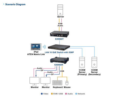 ATEN 5K DP Dual Display KVM over IP Rx