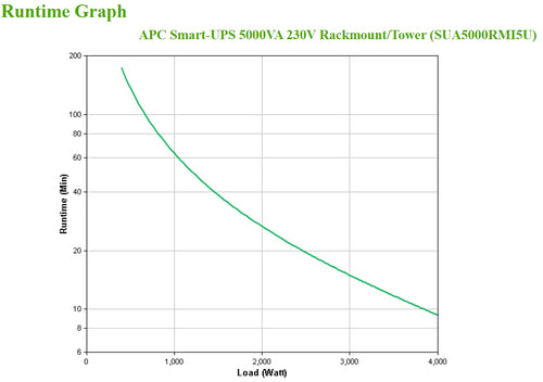 APC Smart-UPS SUA5000RMI5U - 5000VA, 8x C13, 2x C19 outlet, NMC, Rackmount/Tower