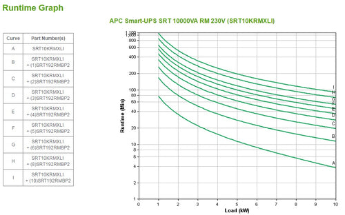 APC Smart-UPS On-Line SRT10KRMXLI - 10kW/VA, 6x C13 + 4x C19 + hardwire 1 phase output, rack mountable, Embedded NMC
