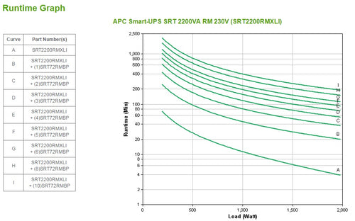 APC Smart-UPS On-Line SRT2200RMXLI - 2200VA, 8x C13 & 2x C19, rack mount