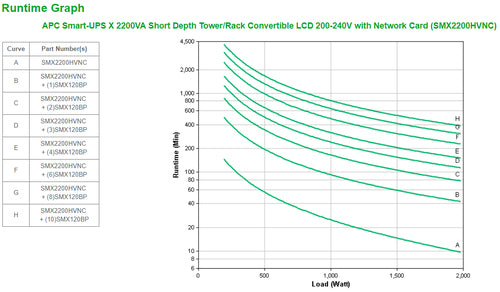 APC Smart-UPS X SMX2200HVNC - 2200VA, 8x C13 + 2x C19 outlet, USB, expandable runtime, short depth, NMC