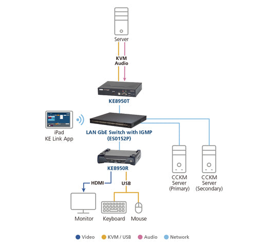 ATEN KE8950R KVM extender Receiver