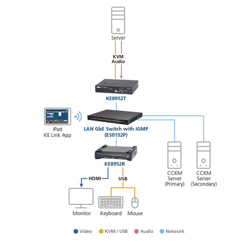ATEN KE8952T KVM extender Transmitter