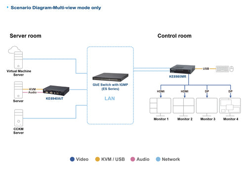 ATEN 4K HDMI&DP Quad KVM over IP Rx