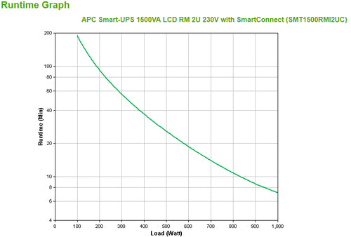 APC Smart-UPS SMT1500RMI2UC - 4x C13, USB, Rackmount 2U, SmartConnect, 1500VA