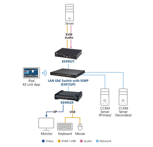ATEN KE9952T KVM extender Transmitter