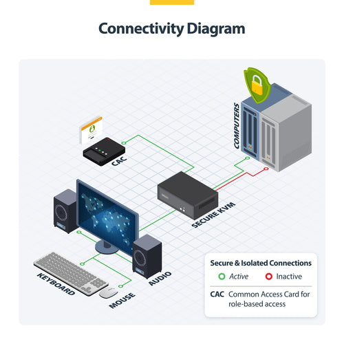 StarTech.com Secure 2-Port KVM Switch, HDMI or DisplayPort, 4K 60Hz, NIAP 4.0 Desktop KVM, Metal Housing, CAC Port, Made in the USA