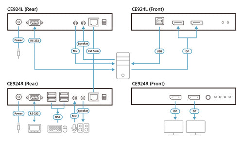 ATEN CE924 KVM extender Transmitter & receiver
