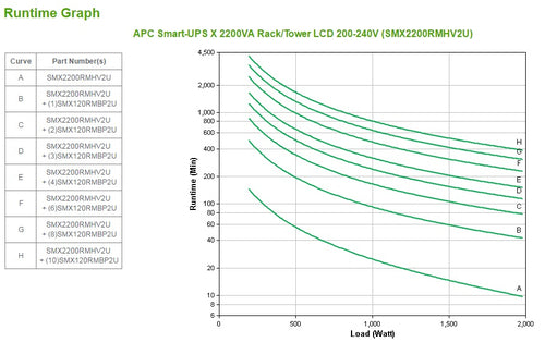 APC Smart-UPS X SMX2200RMHV2U - 2200VA, 8x C13 + 1x C19 outlet, USB, expandable runtime