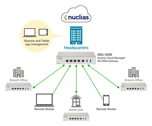D-Link Nuclias Cloud SD-WAN Gateway