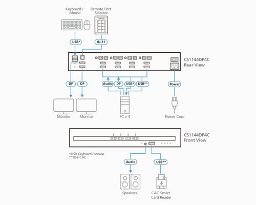 ATEN 4-Port USB DisplayPort Dual Display Secure KVM Switch with CAC (PSD PP v4.0 Compliant)