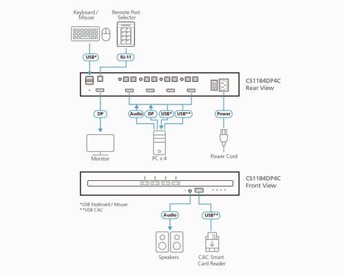 ATEN 4-Port USB DisplayPort Secure KVM Switch with CAC (PSD PP v4.0 Compliant)