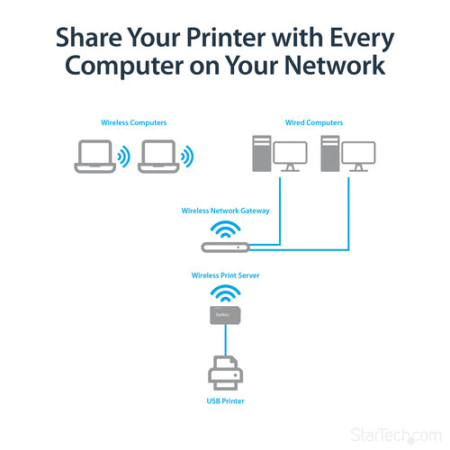 StarTech.com 1 Port USB Wireless N Network Print Server with 10/100 Mbps Ethernet Port - 802.11 b/g/n
