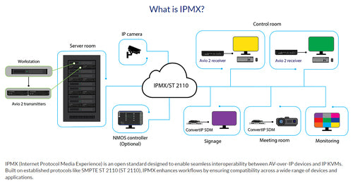 Matrox Avio N2150 IP KVM Extender / AV2-N2150
