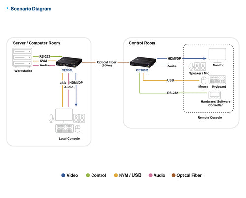 ATEN True 4K DP/HDMI Optical KVM 300m
