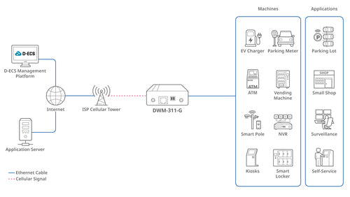 D-Link 5G NR M2M Modem